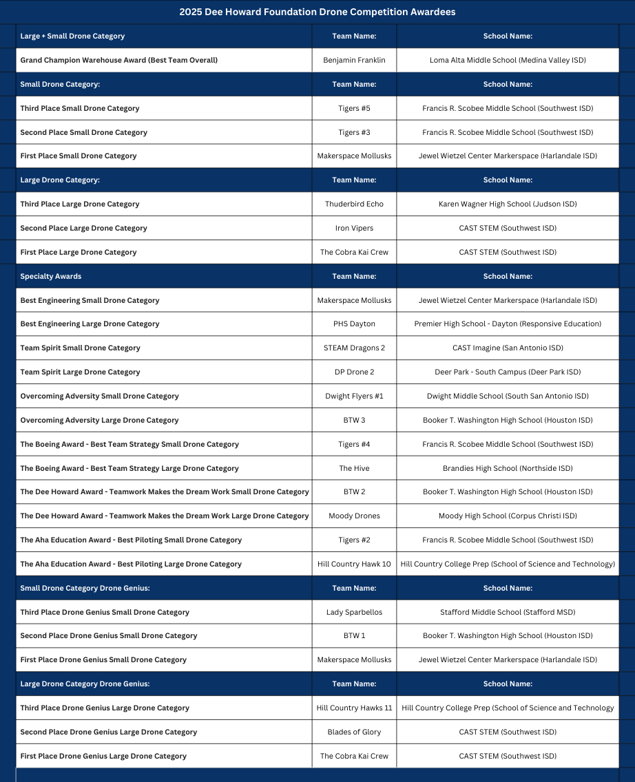 2025 Dee Howard Foundation Drone Competition Awardee List